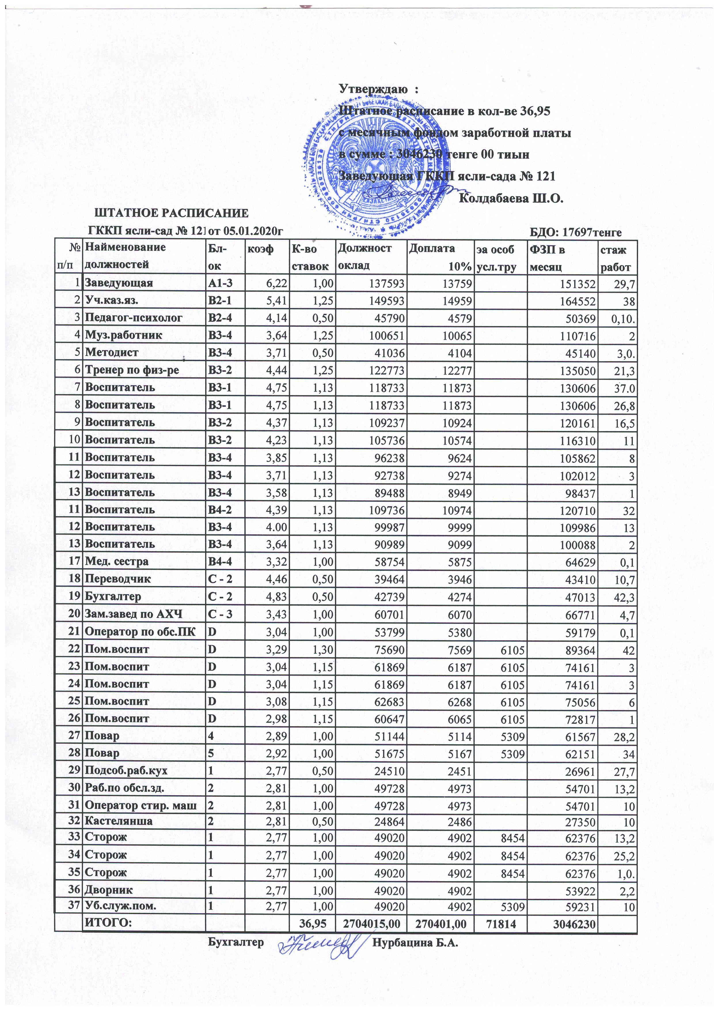 Штатное расписание на 05.01.2020 год