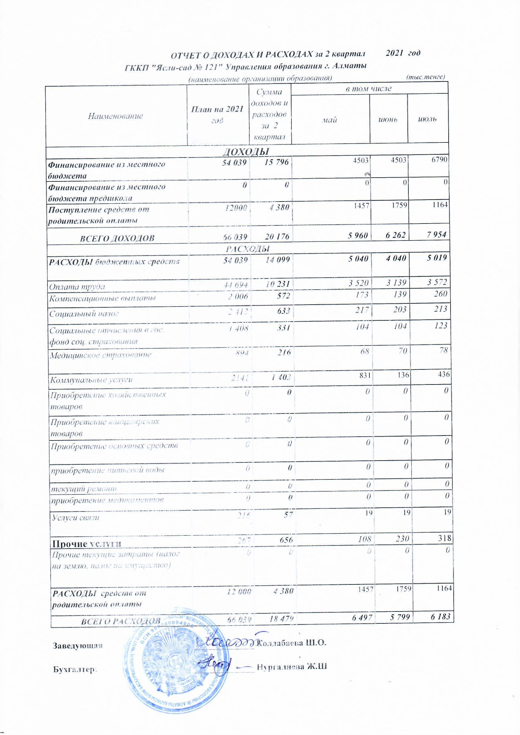 Отчет о доходах и расходах за 2 квартал 2021