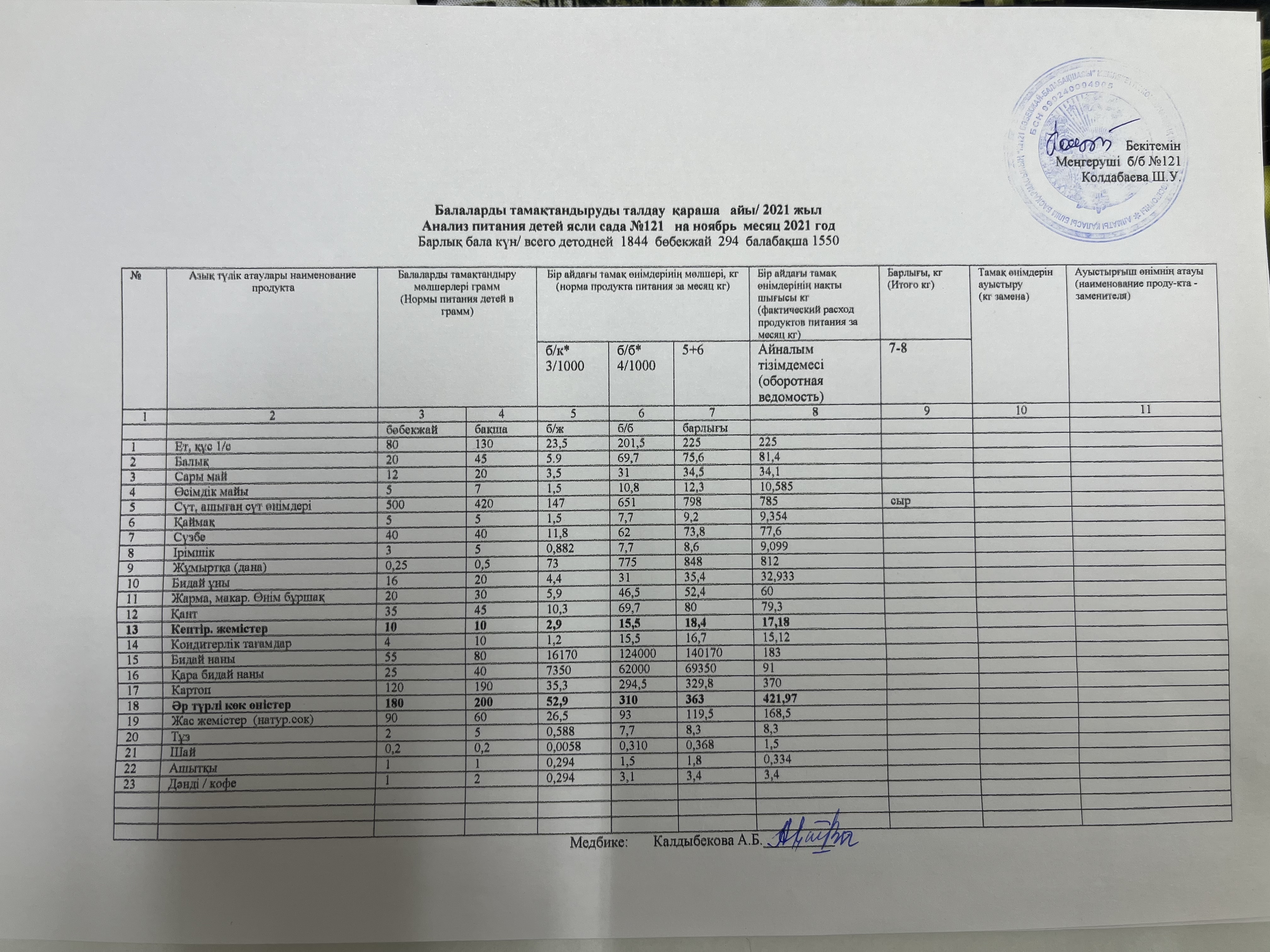 Анализ питания за 2021 год