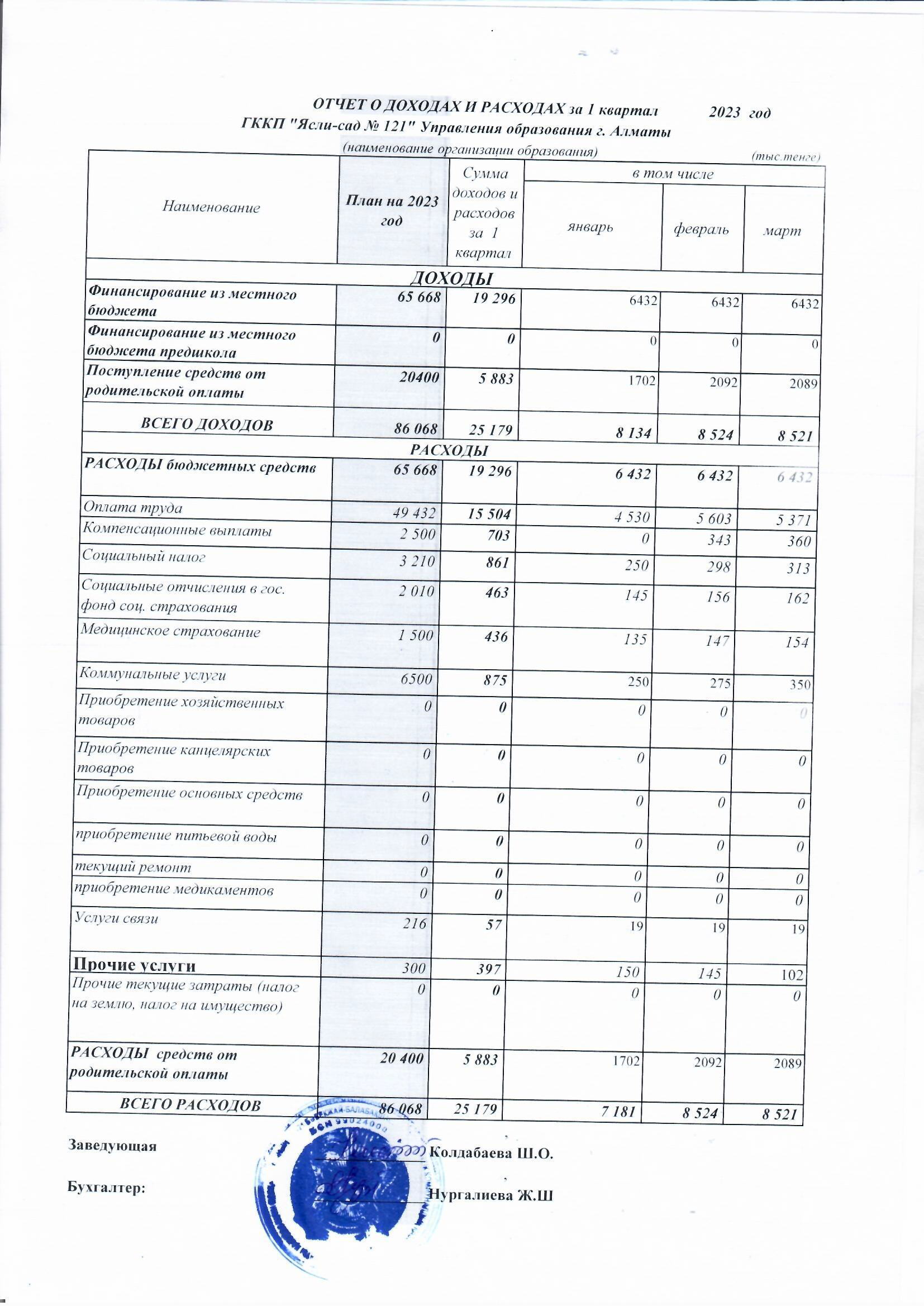 Отчет о доходах и расходах І-кв 2023г
