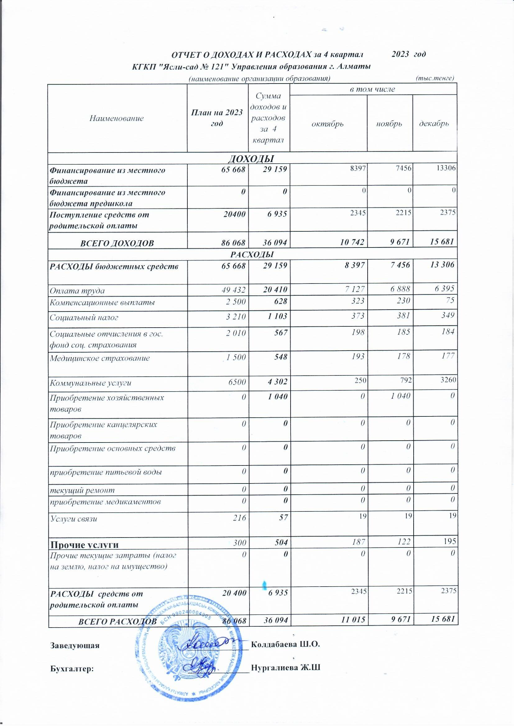 Отчет о доходах и расходах ІV-кв 2023г