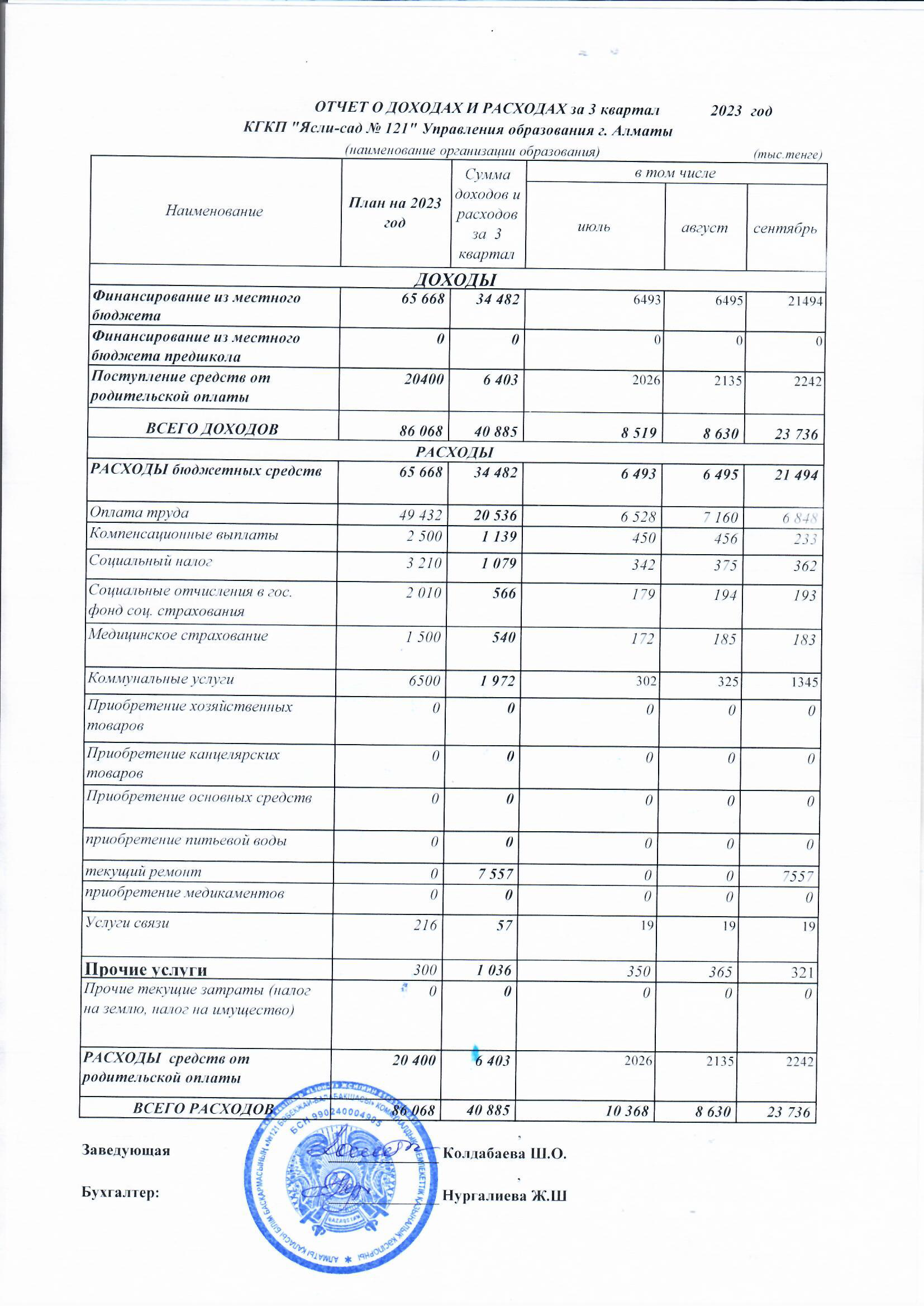 Отчет о доходах и расходах ІІІ кв 2023г