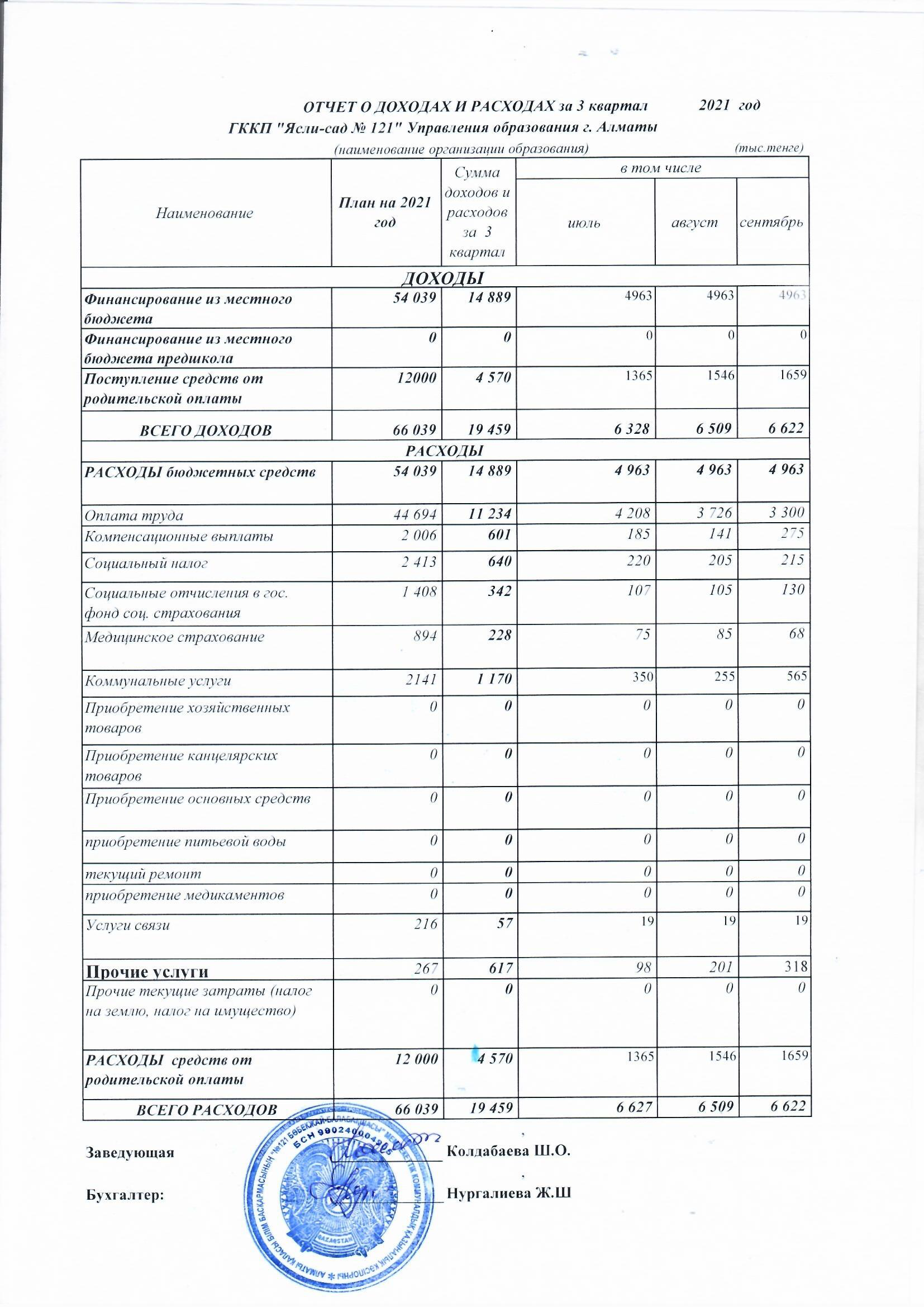 Отчет о доходах и расходах ІІІ-кв.2021г