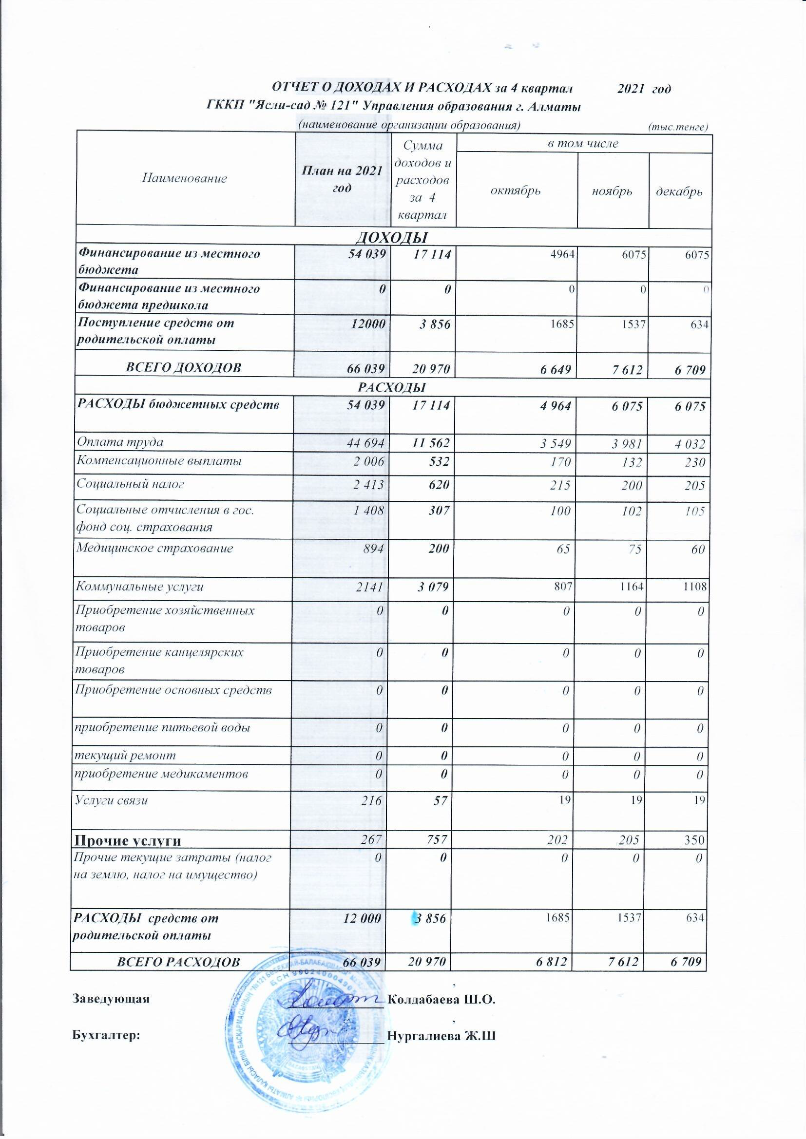 Отчет о доходах и расходах ІV-кв. 2021г