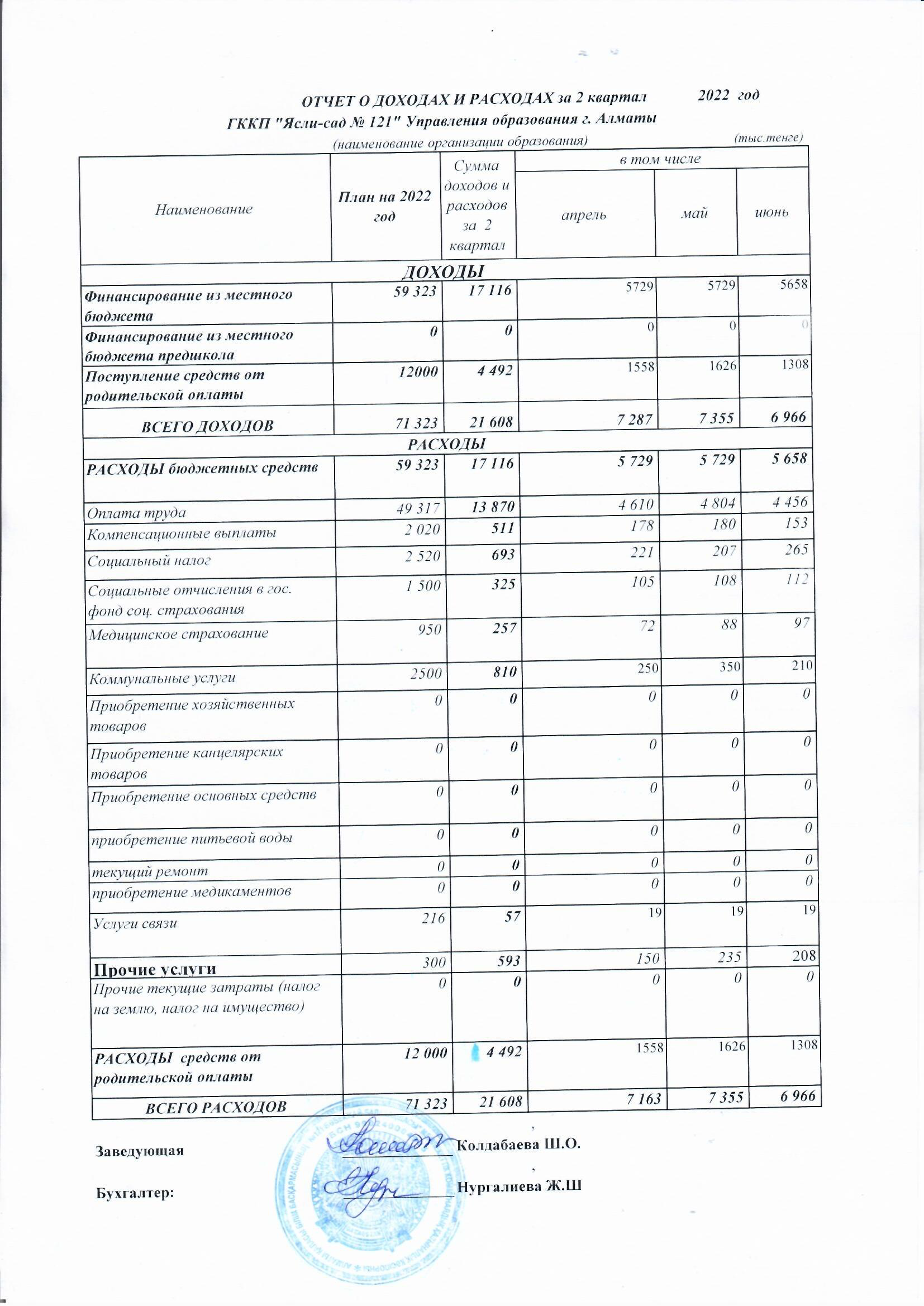 Отчет о доходах и расходах ІІ квартал 2022г