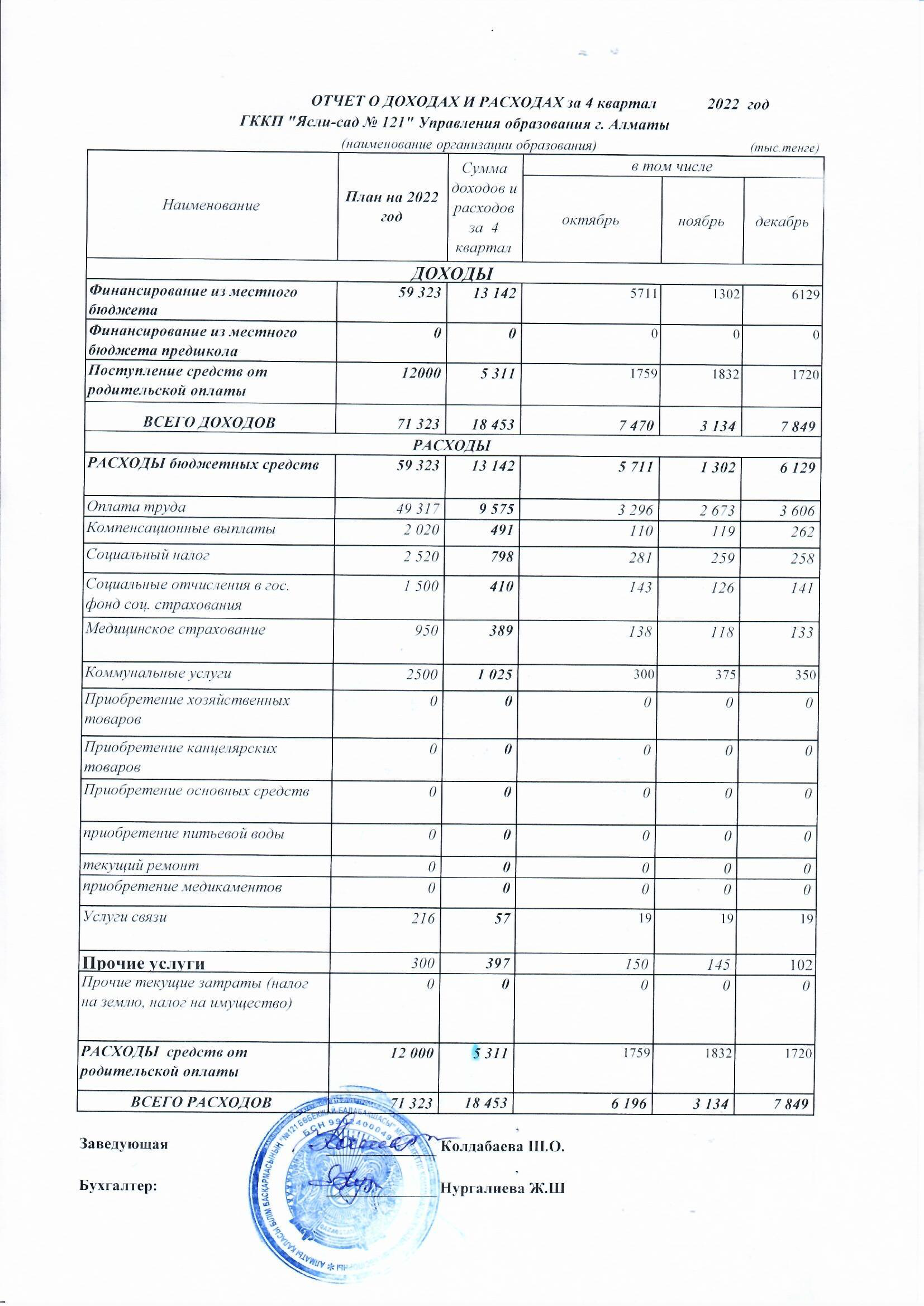 Отчет о доходах и расходах ІV-квартал 2022 г