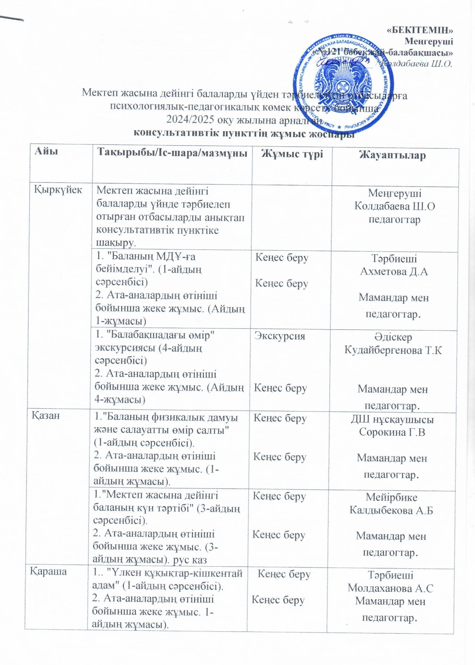 "№121 бөбекжай-балабақшасы" КМҚК   КБП  2024-2025 оқу жылына арналған жоспраы. План работы КП 2024-2025 учебный год КГКП "Ясли -сада №121"