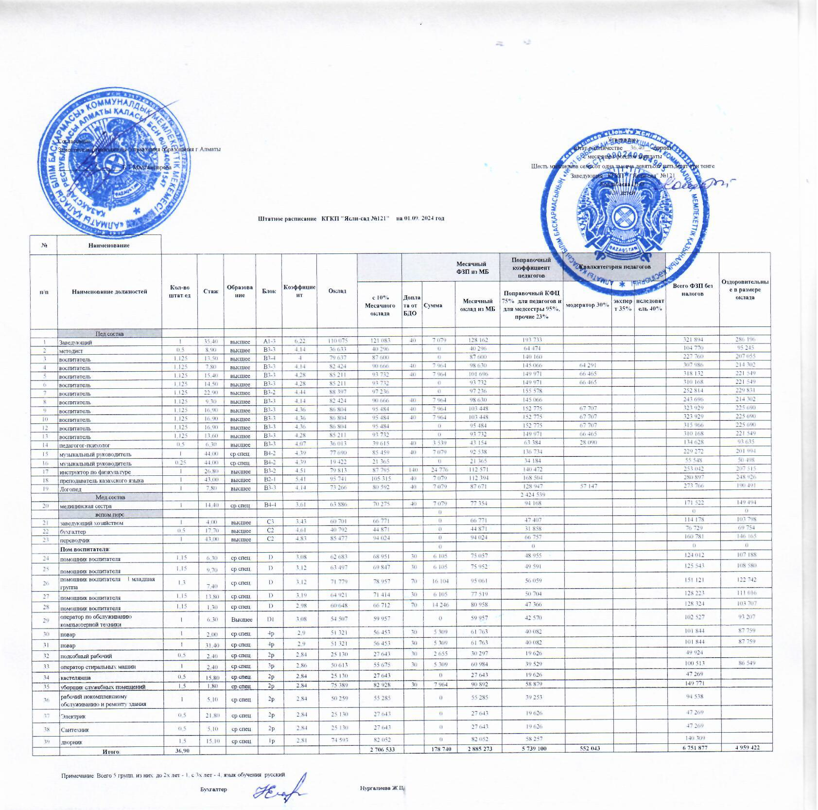 Штаттық кесте. Штатное расписание.